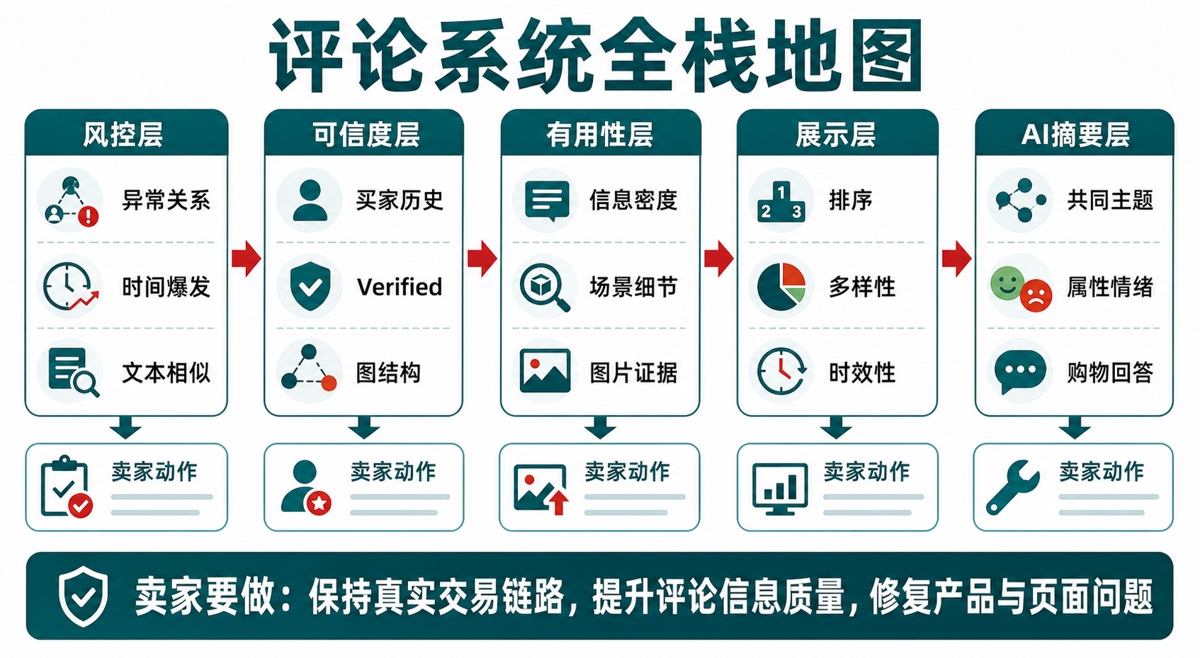评论系统全栈地图