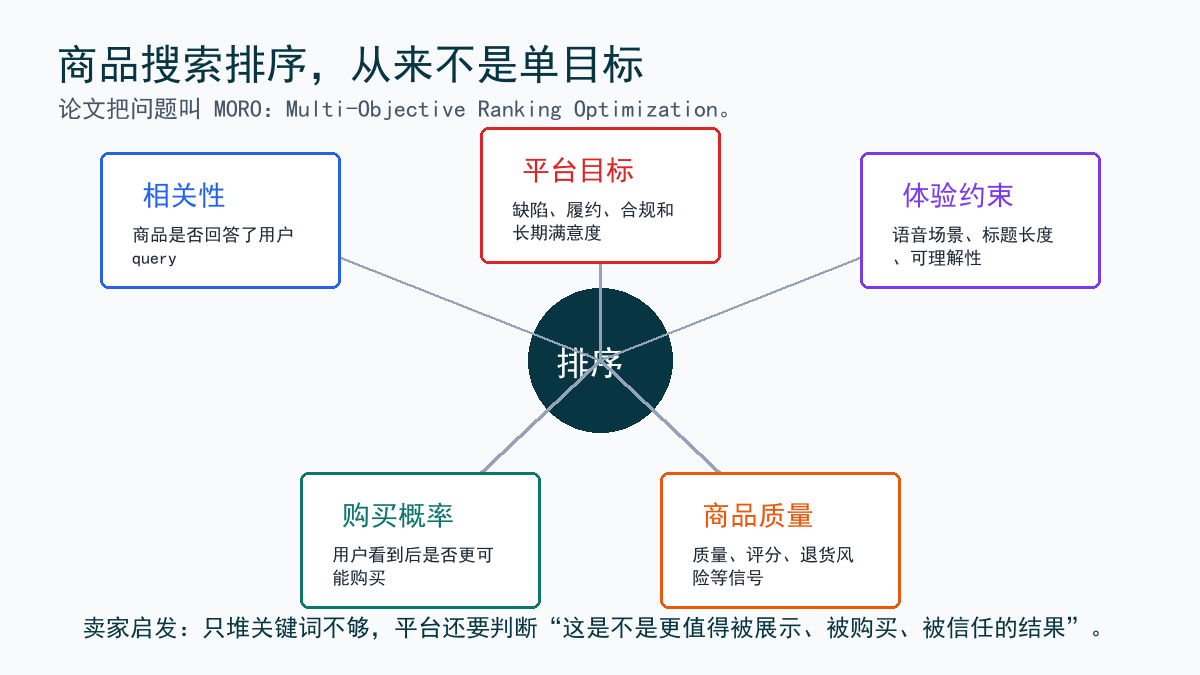 多目标地图