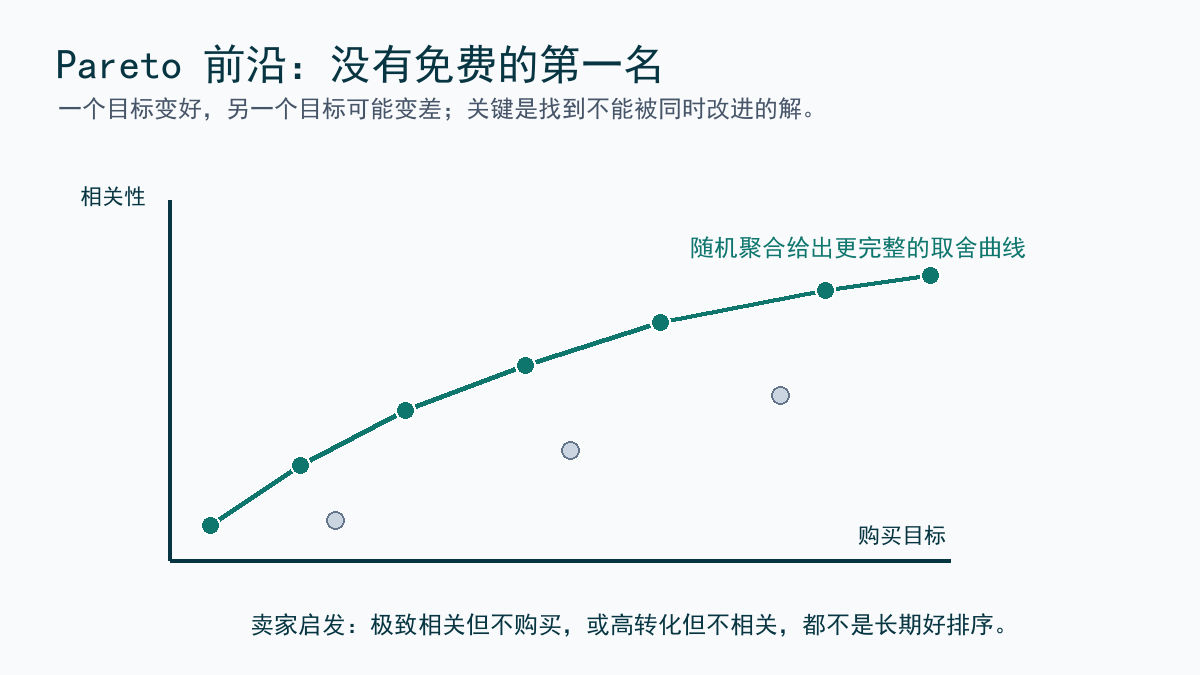 Pareto 取舍