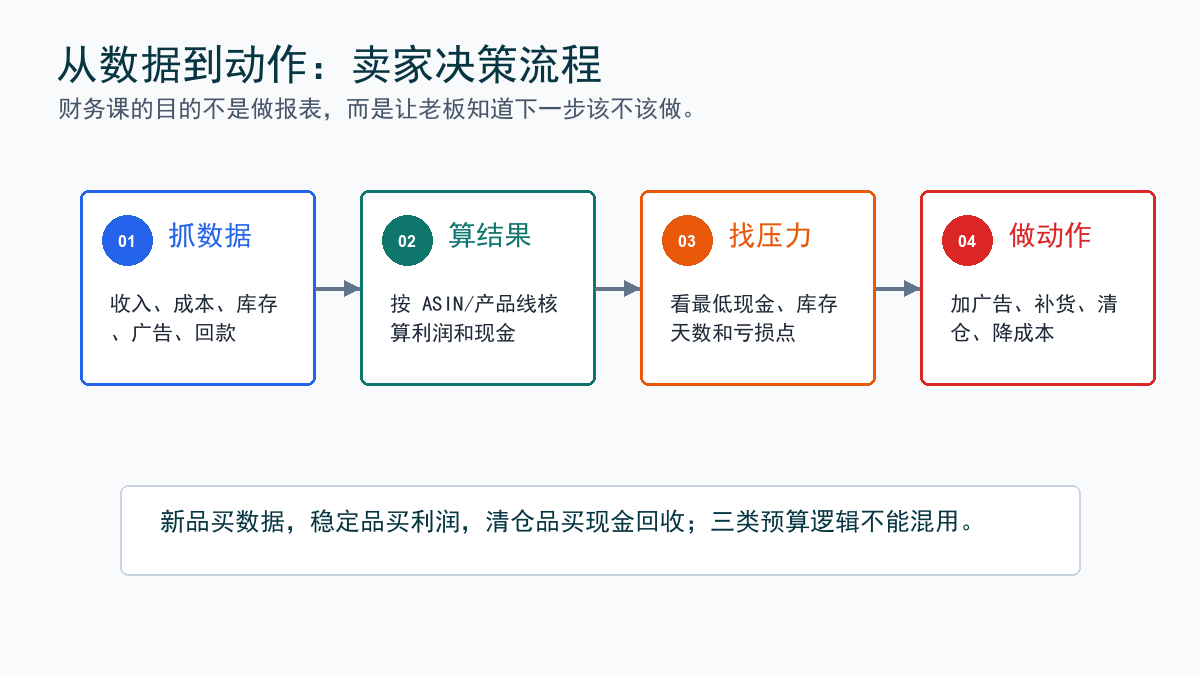决策流程