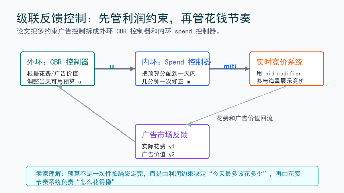 级联反馈控制