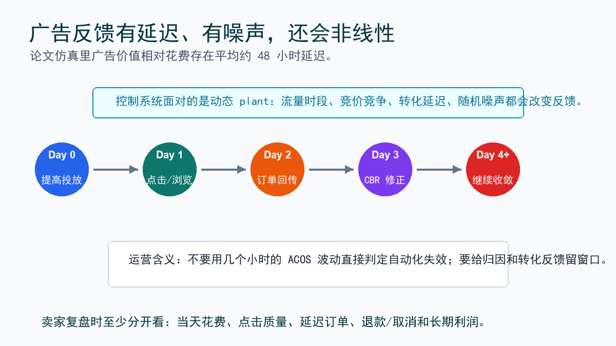 延迟和噪声