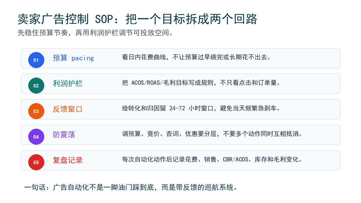 卖家广告控制 SOP