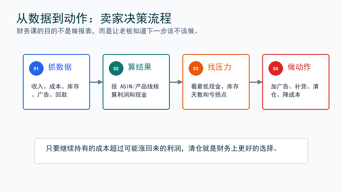 决策流程