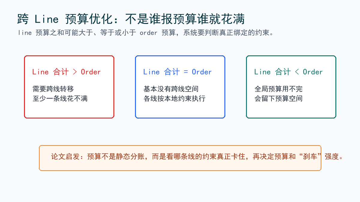 跨 line 预算关系