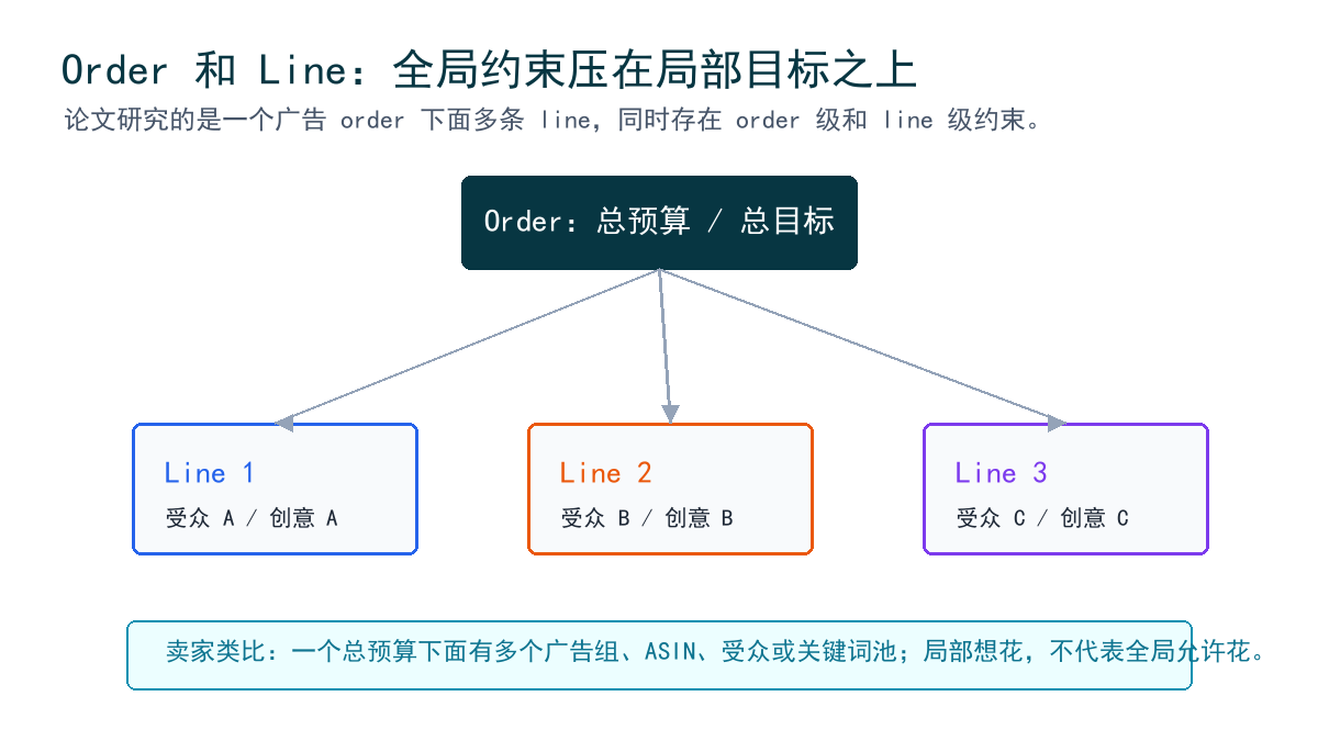 order 和 line 分层