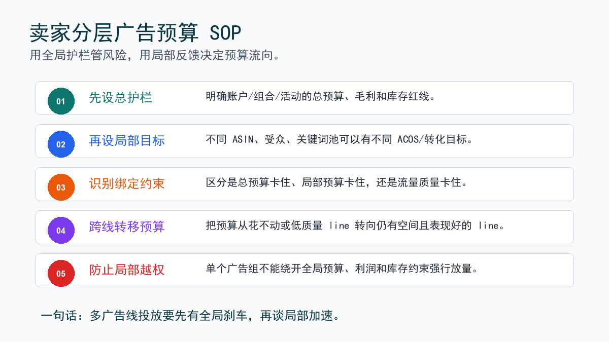 卖家分层广告 SOP