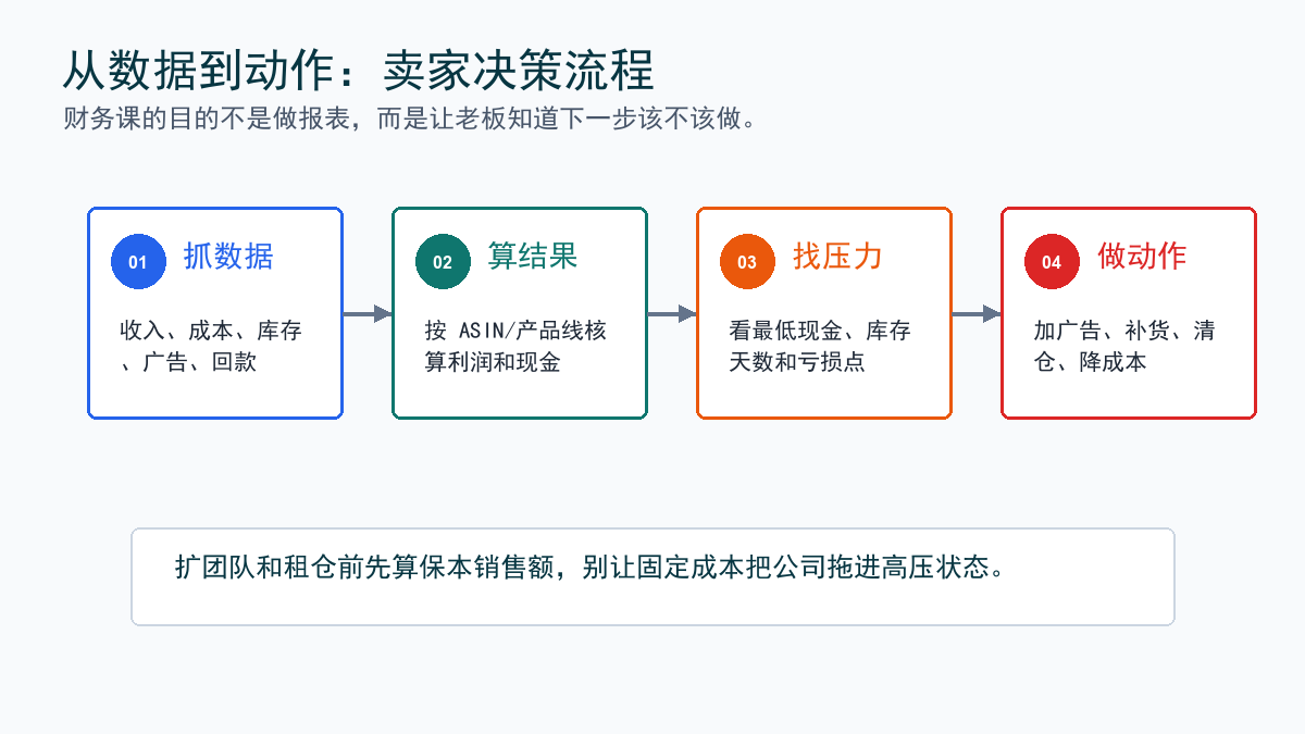 决策流程