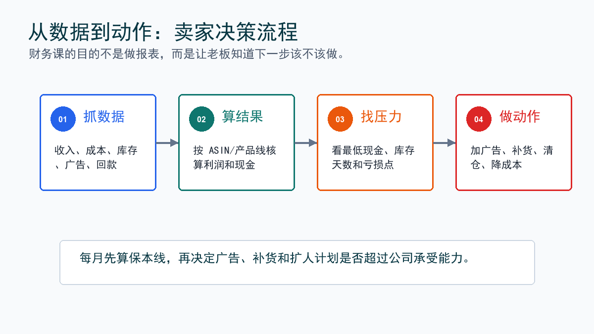 决策流程