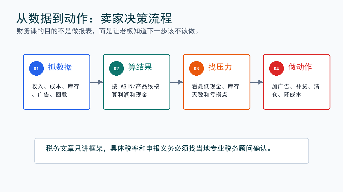 决策流程