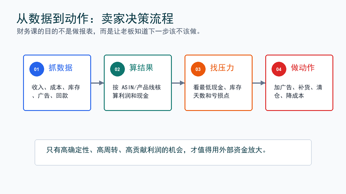 决策流程