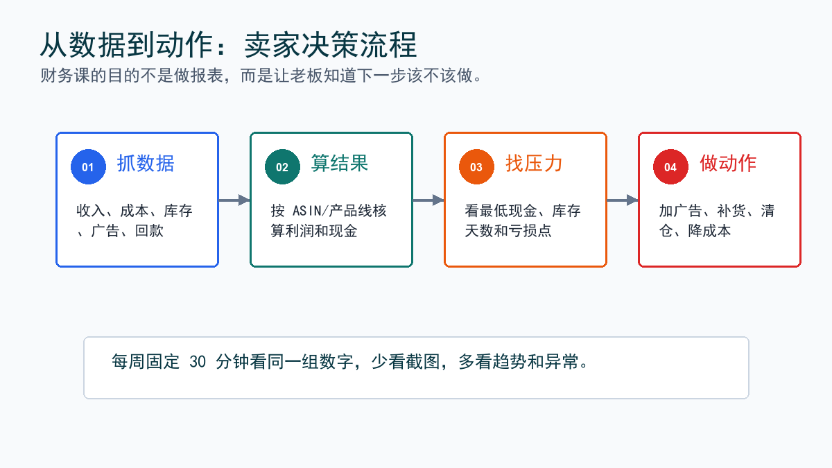 决策流程