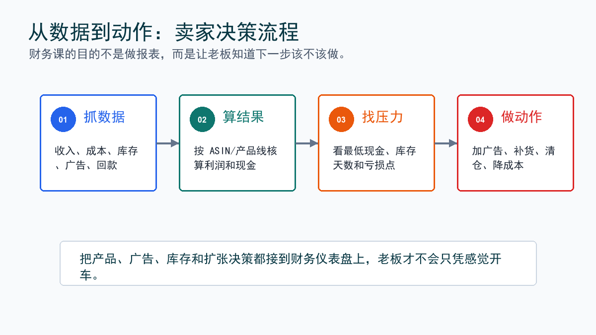 决策流程