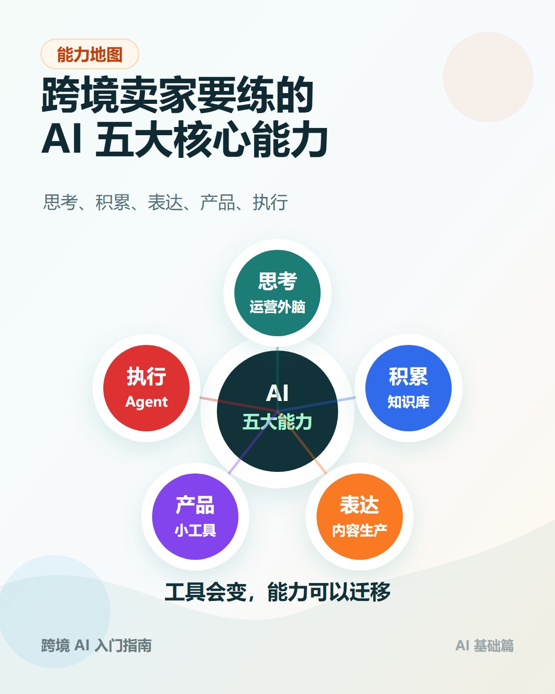 AI 五大核心能力