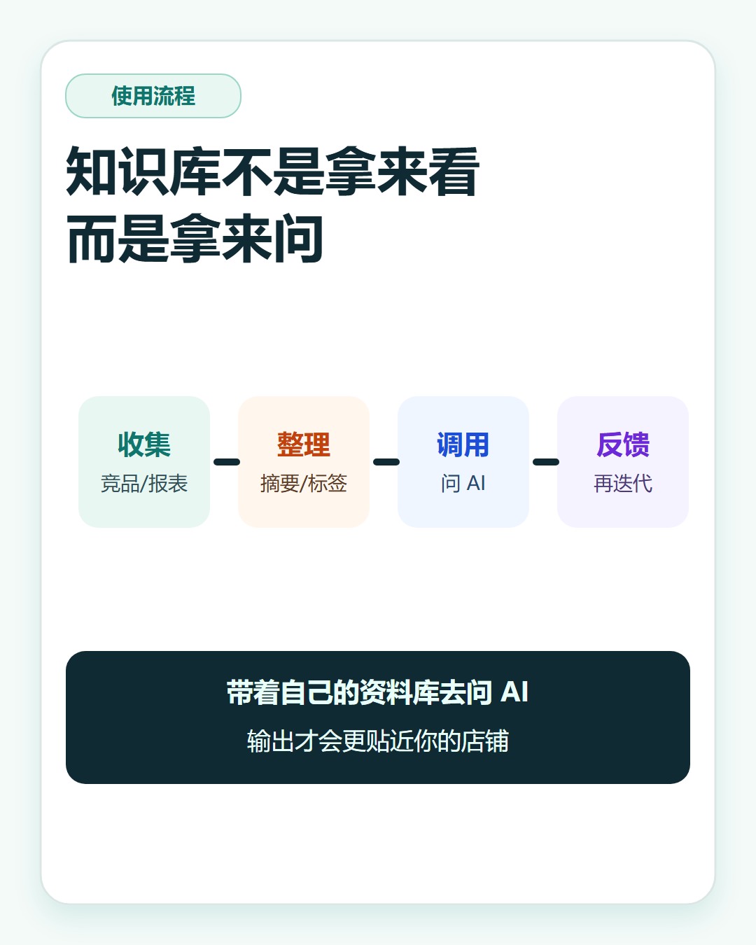 知识库使用流程