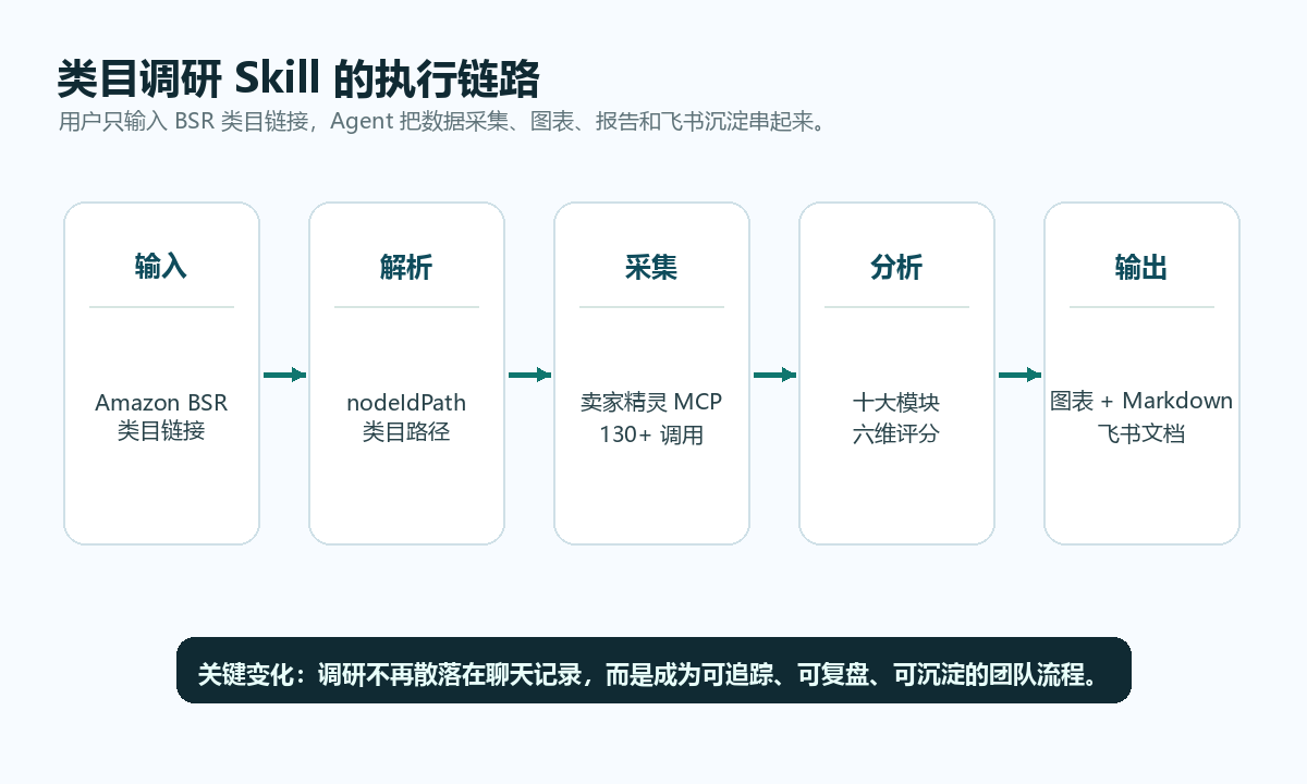类目调研 Skill 的执行链路