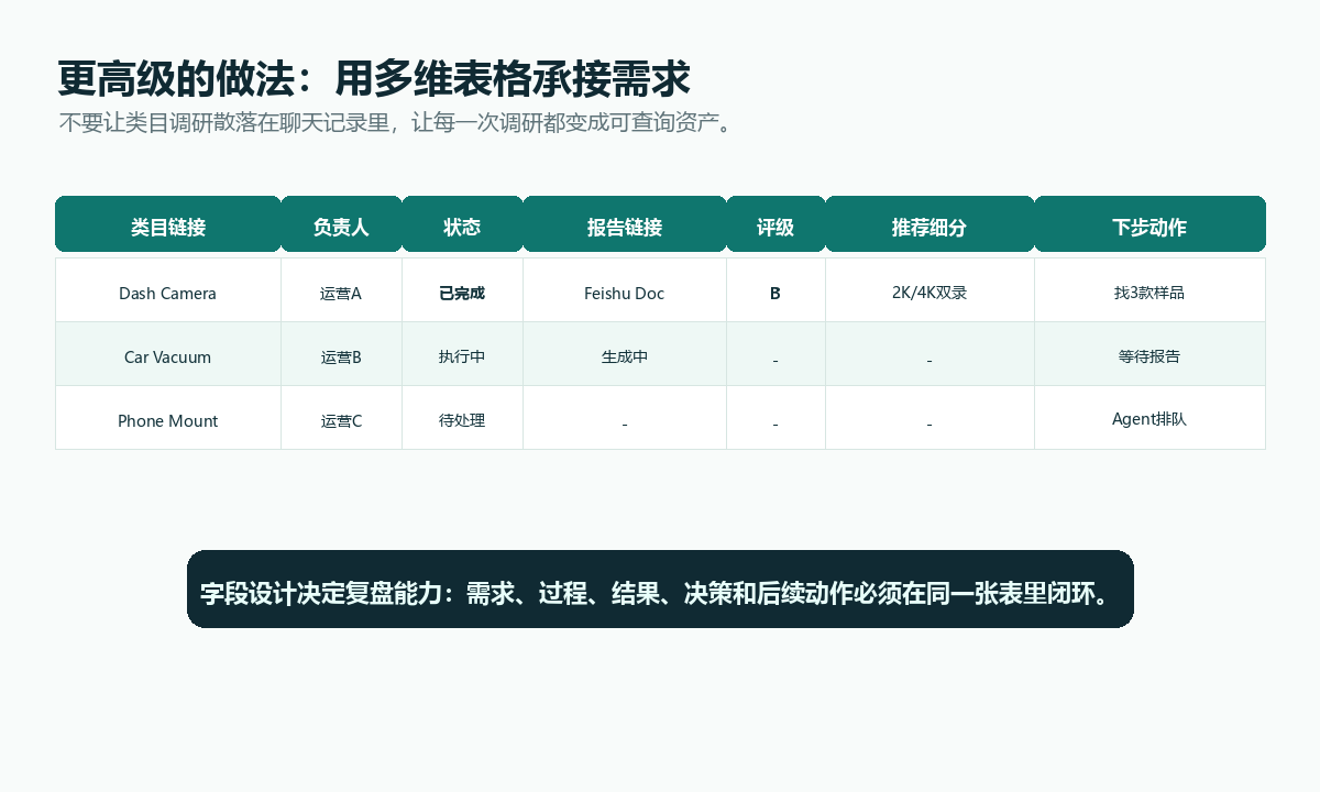 用多维表格承接类目调研需求