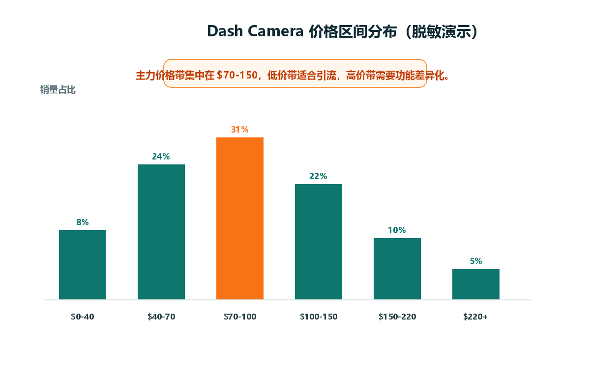样例图表:价格分布
