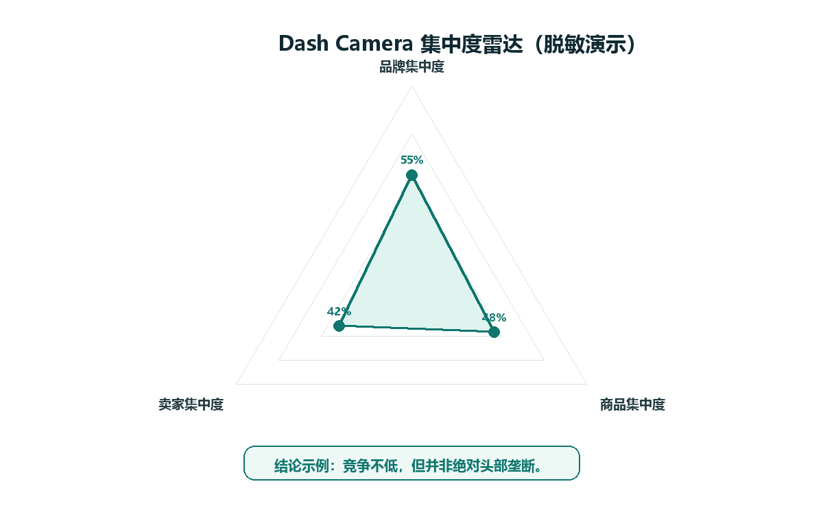 样例图表:集中度雷达