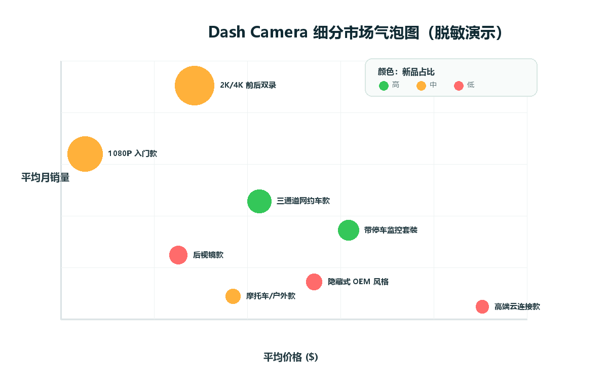 样例图表:细分市场气泡图