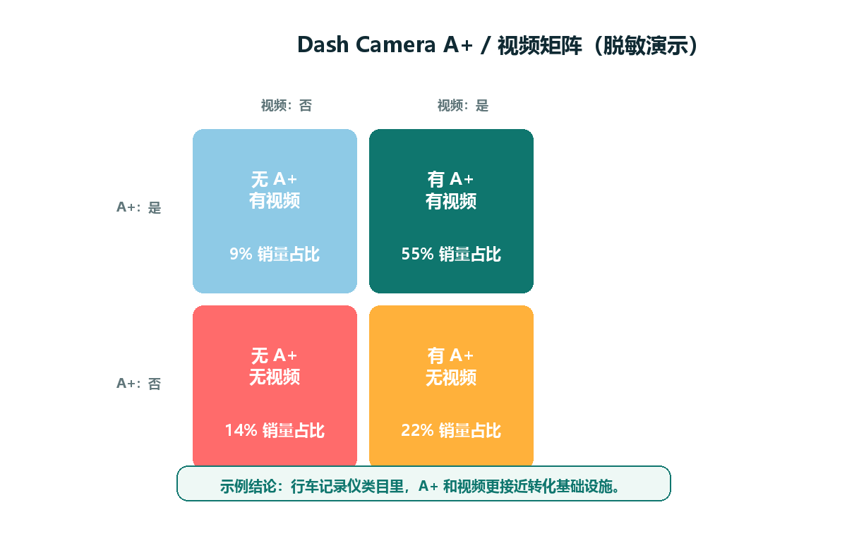 样例图表:A+ 和视频矩阵