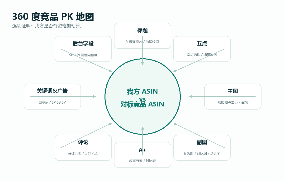 360 度竞品 PK 地图