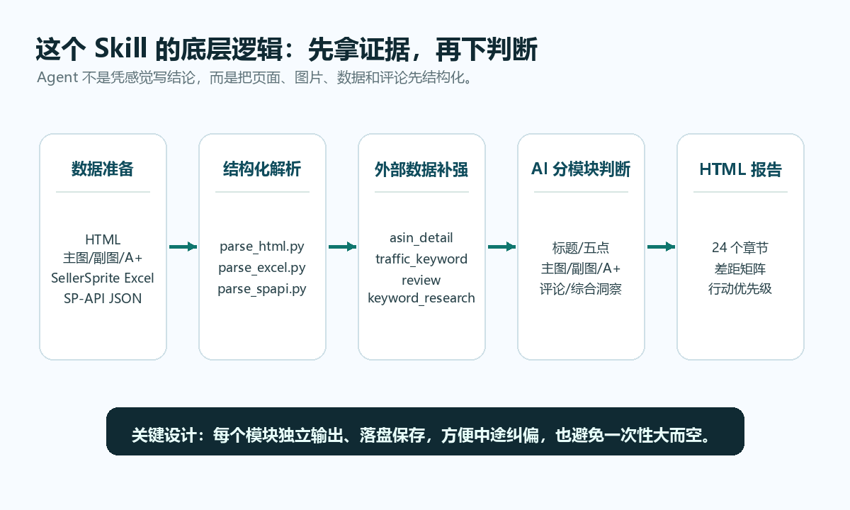 先拿证据,再下判断