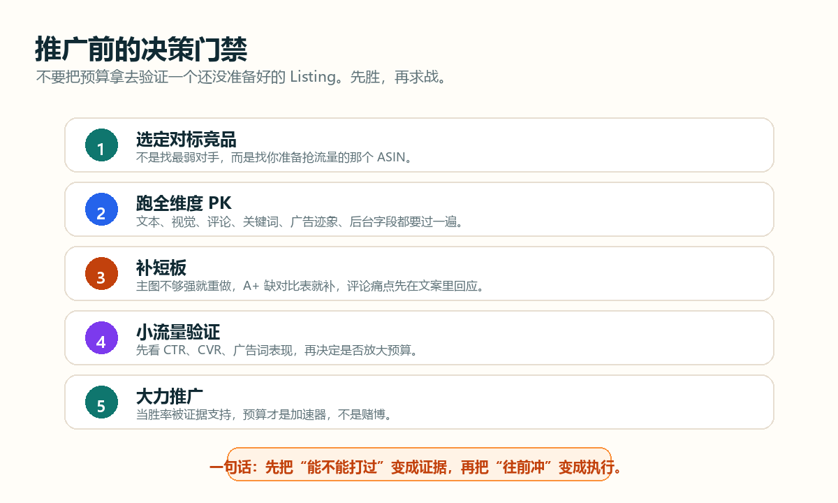 推广前的决策门禁