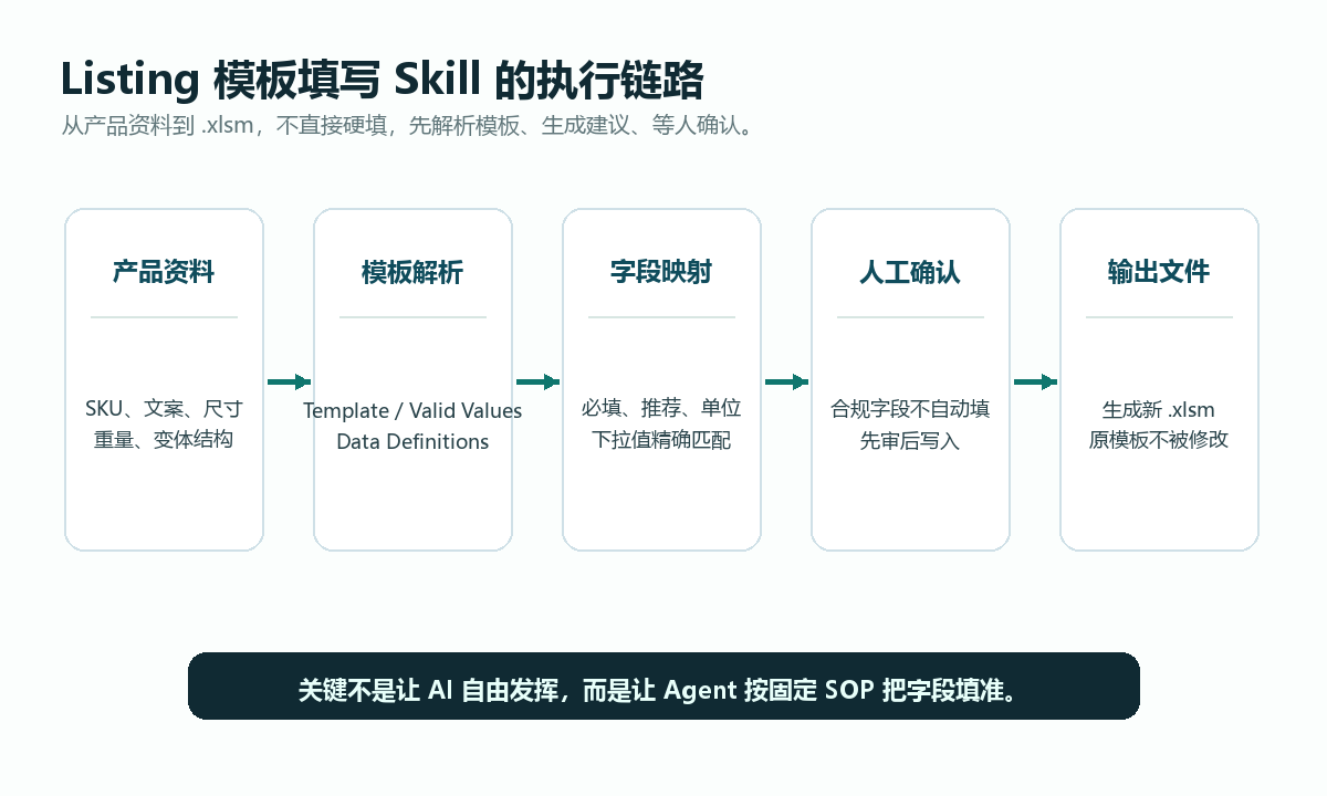 Listing 模板填写 Skill 执行链路