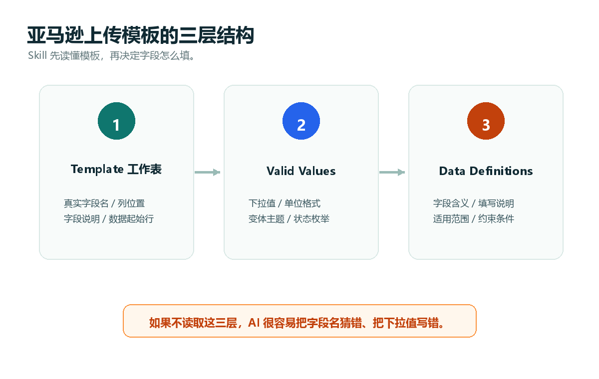 亚马逊模板的三层结构
