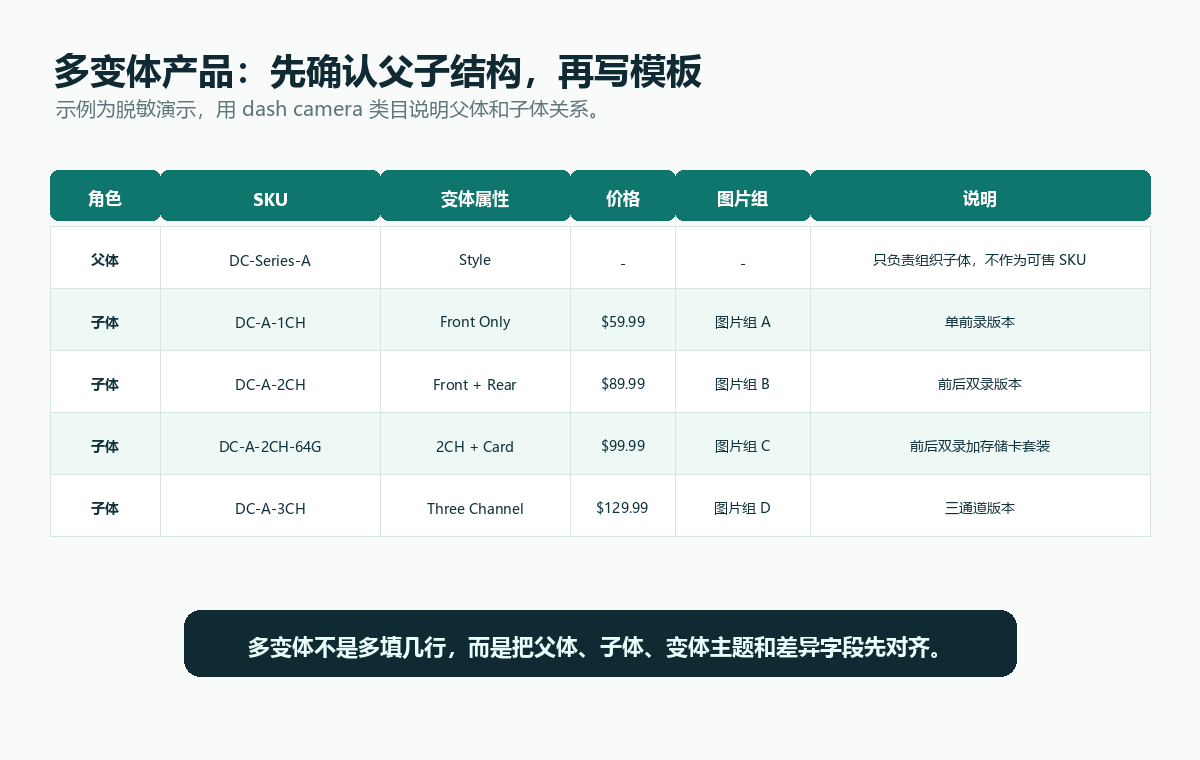 多变体 Listing 模板矩阵