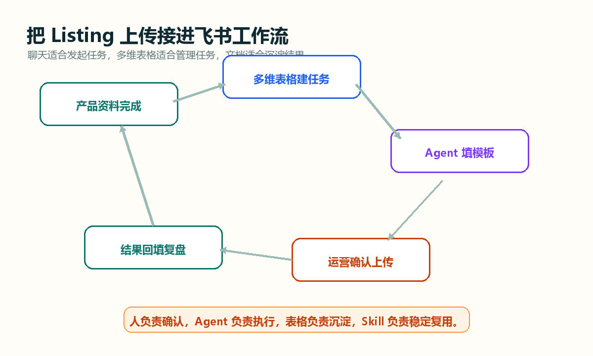 飞书多维表格承接 Listing 上传流程