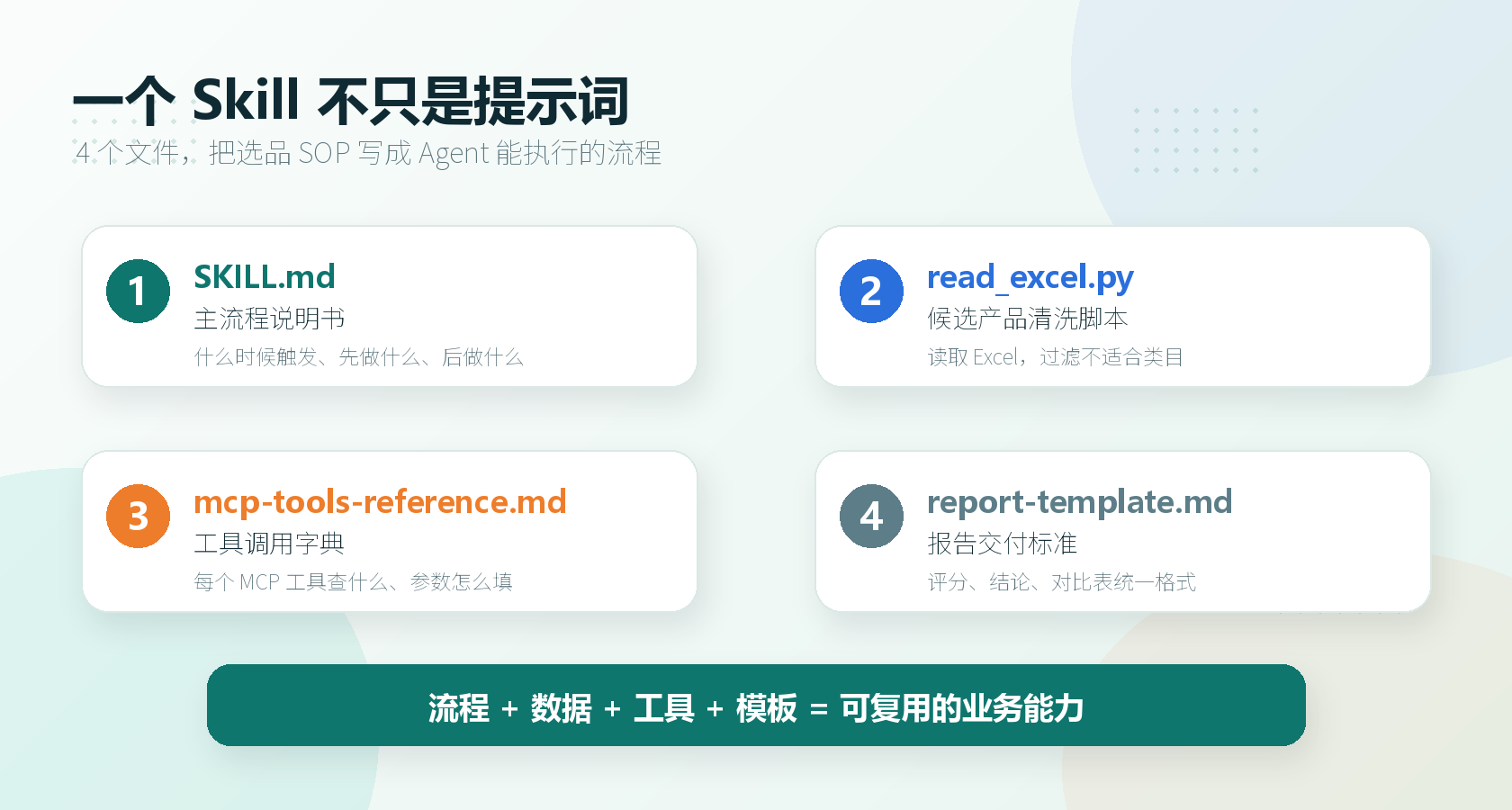 Amazon 产品分析 Skill 的四个核心组成:流程、脚本、工具参考和报告模板