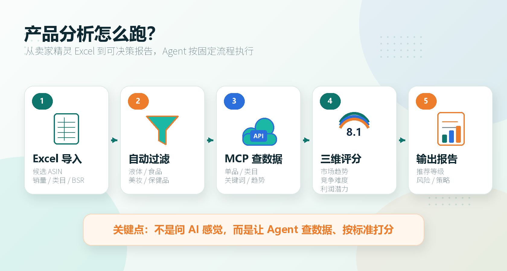 从 Excel 候选产品到数据采集、评分和报告输出的自动化流程