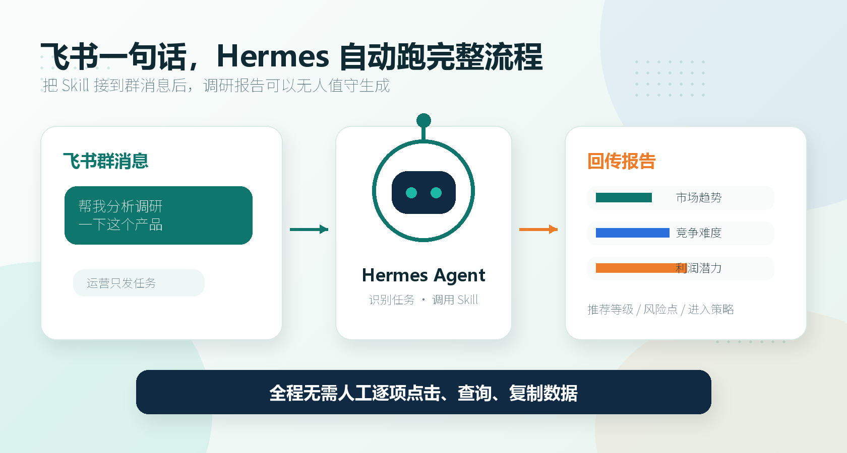飞书群消息触发 Hermes Agent,Agent 调用 Skill 和数据工具,最后回传分析报告