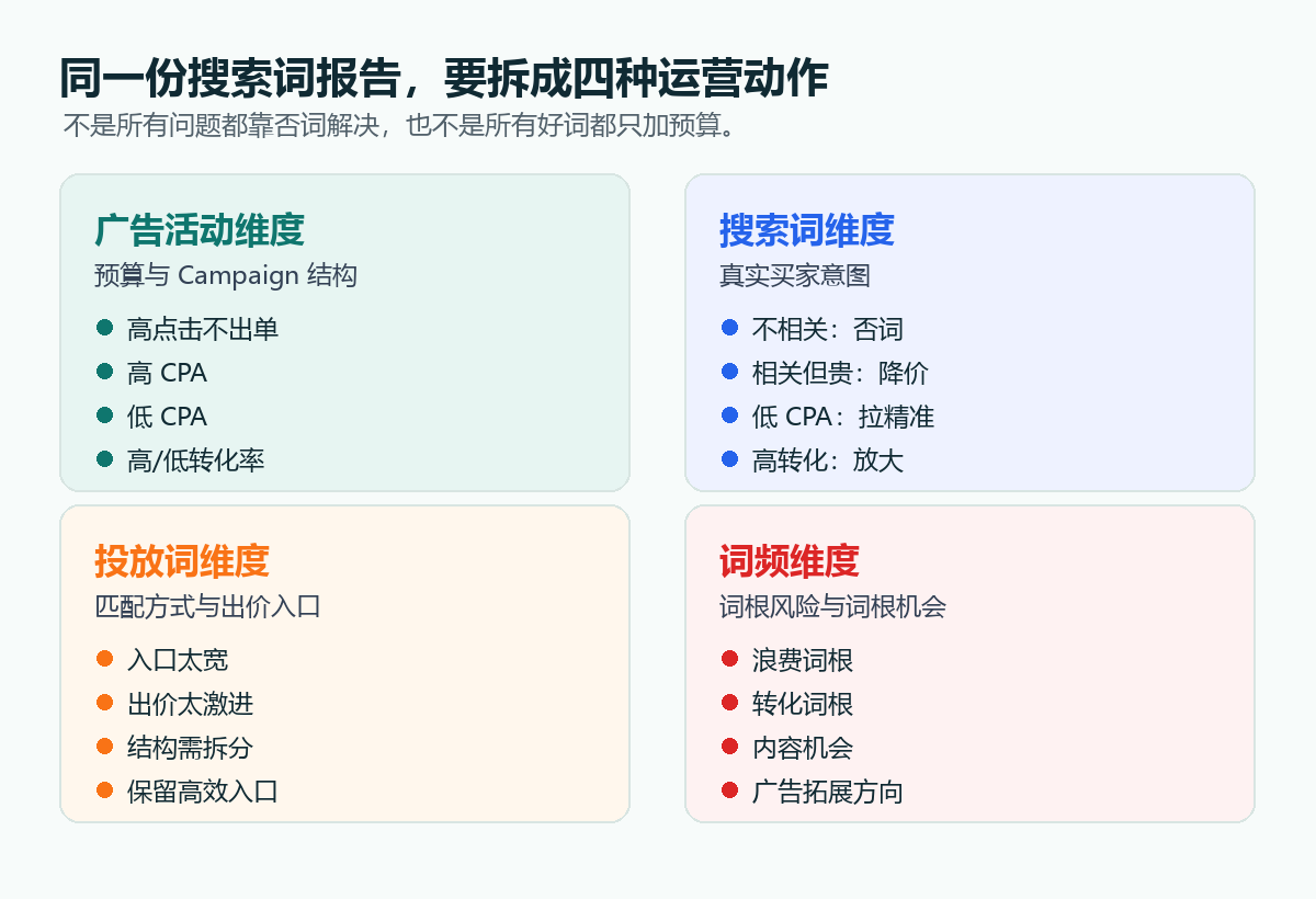搜索词广告优化四维诊断矩阵
