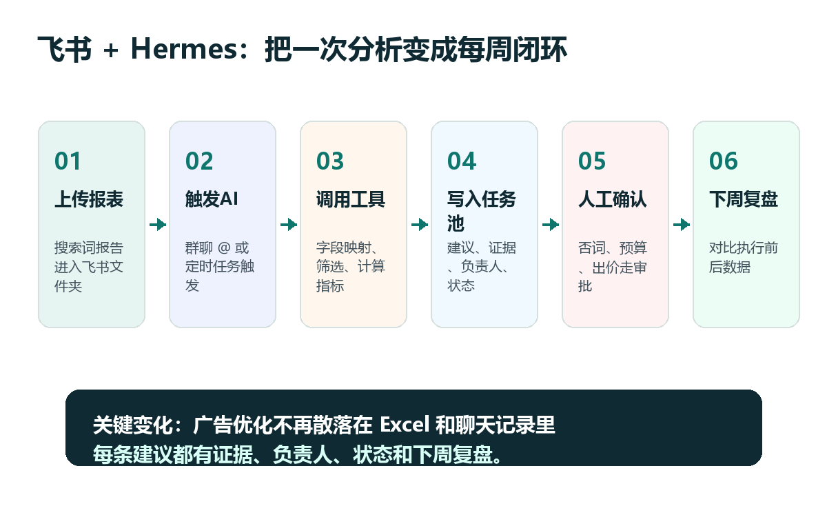飞书与 Hermes 驱动广告优化 SOP