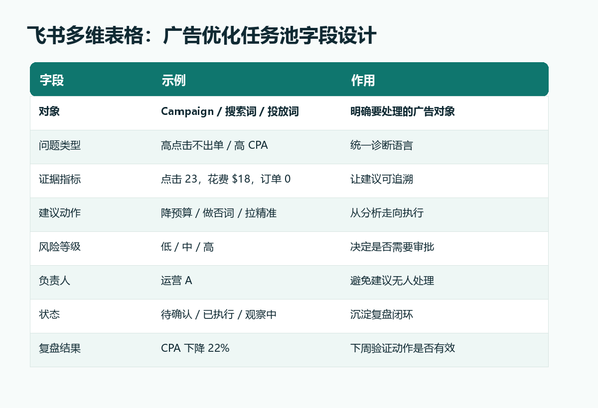 飞书多维表格任务字段设计