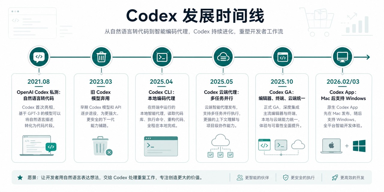 Codex 发展时间线