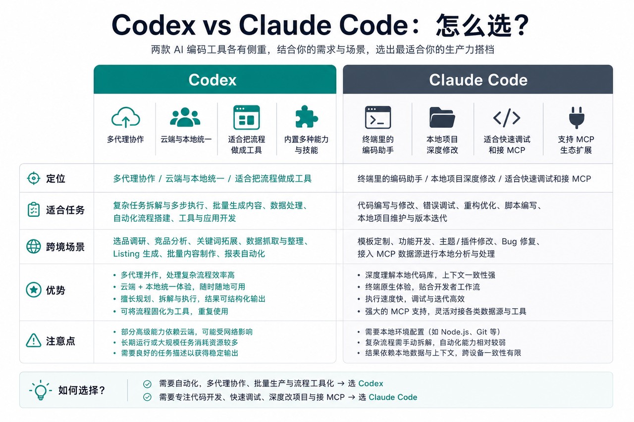 Codex 和 Claude Code 对比