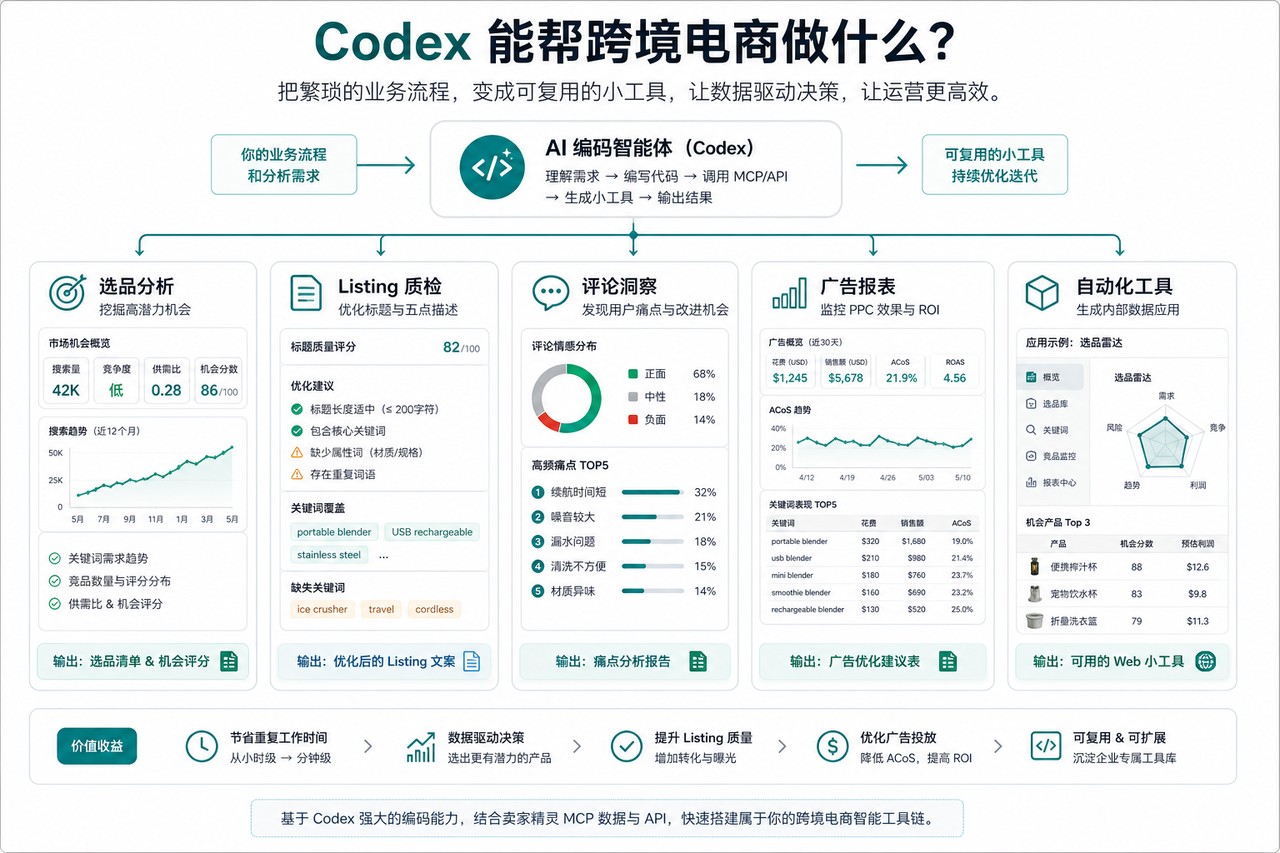 Codex 能帮跨境电商做什么