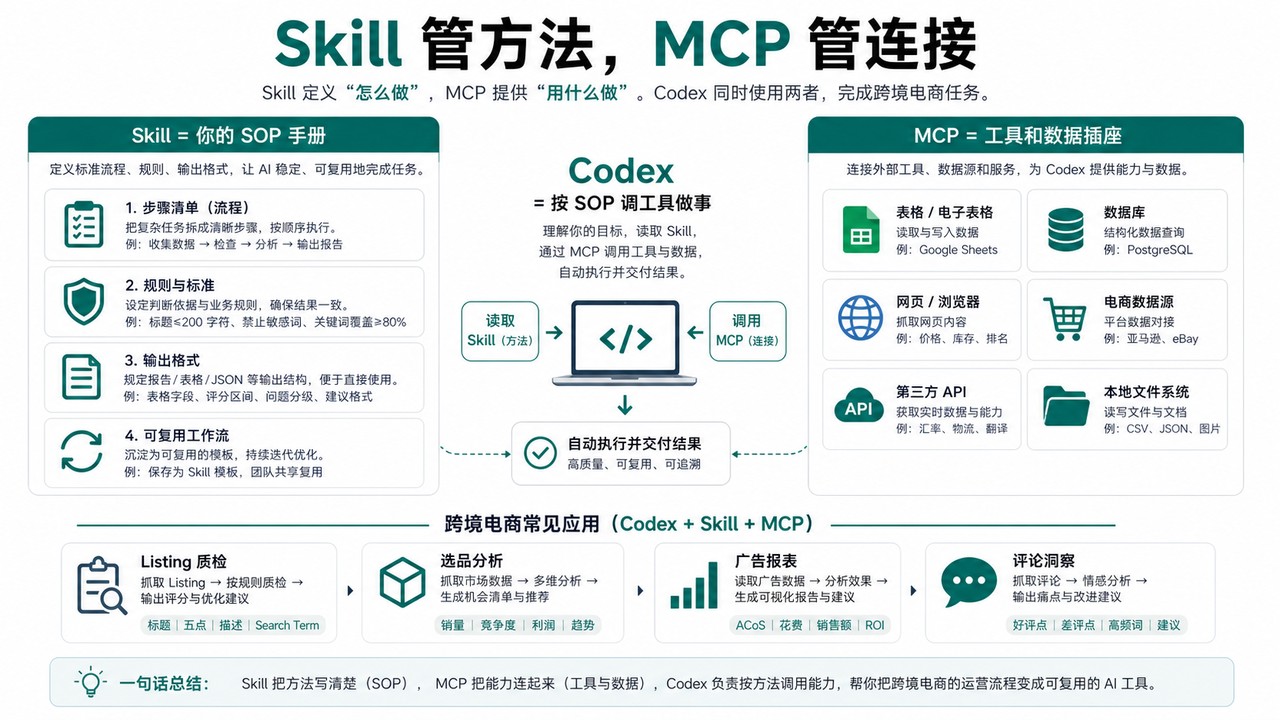 Skill 管方法,MCP 管连接