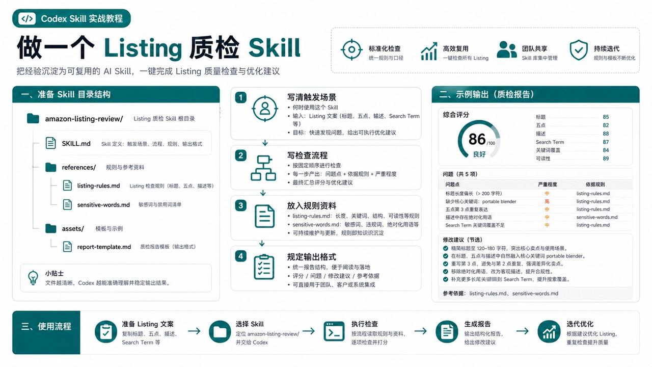 Listing 质检 Skill 结构