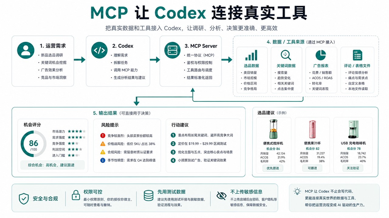 MCP 让 Codex 连接真实工具