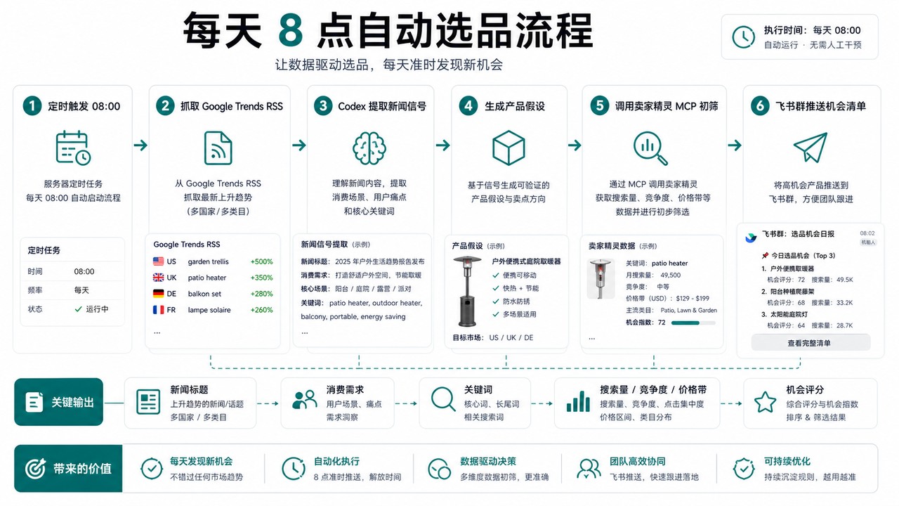 每天 8 点自动选品流程