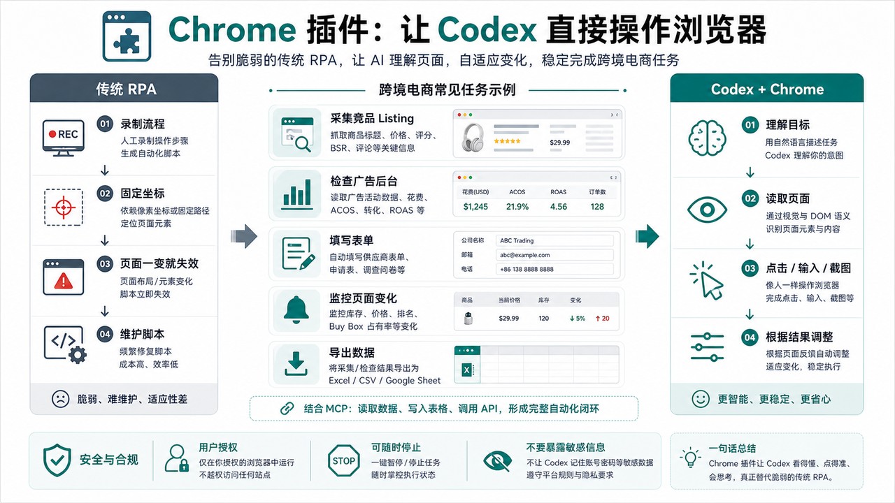 Chrome 插件:让 Codex 直接操作浏览器