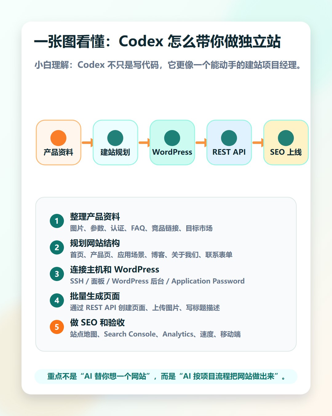 Codex 建站流程图