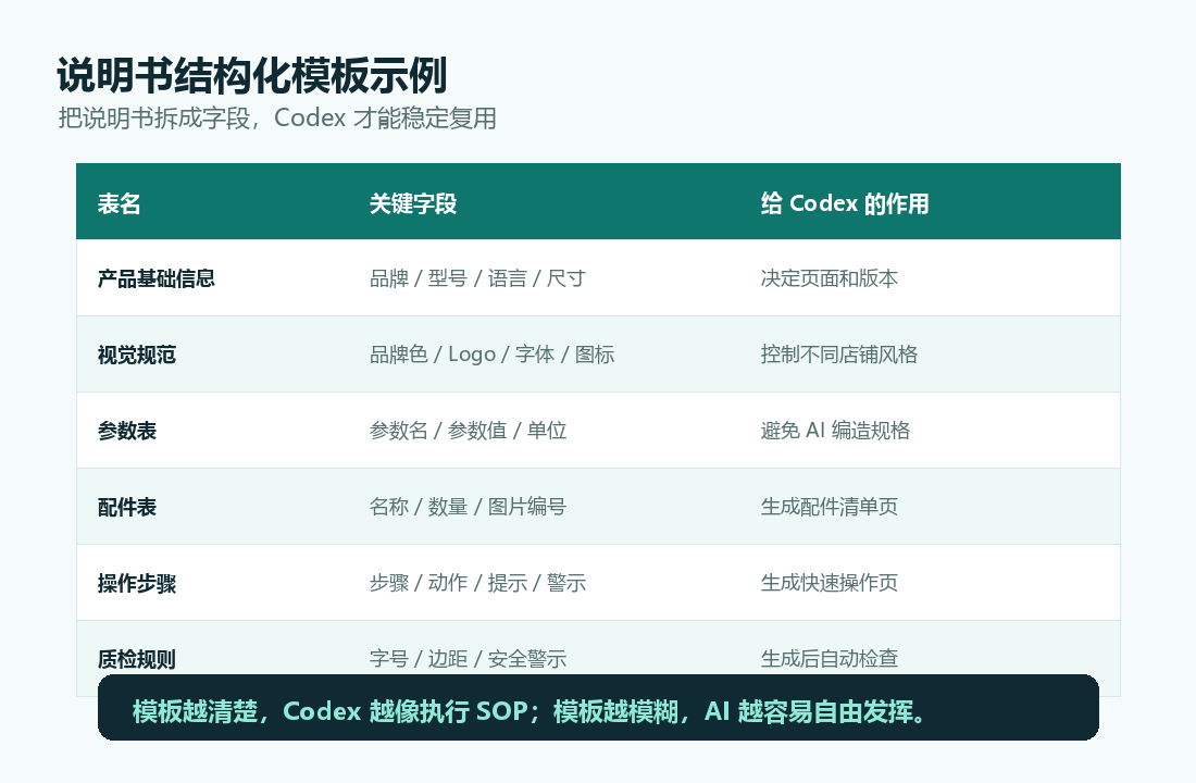 说明书结构化模板示例