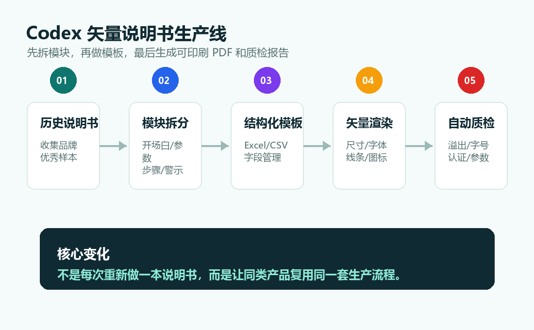 Codex 矢量说明书生产线