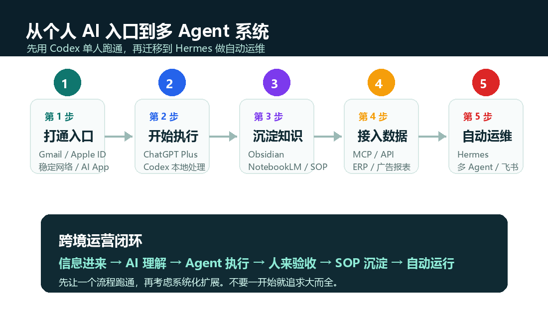 跨境 AI 基建升级路线图